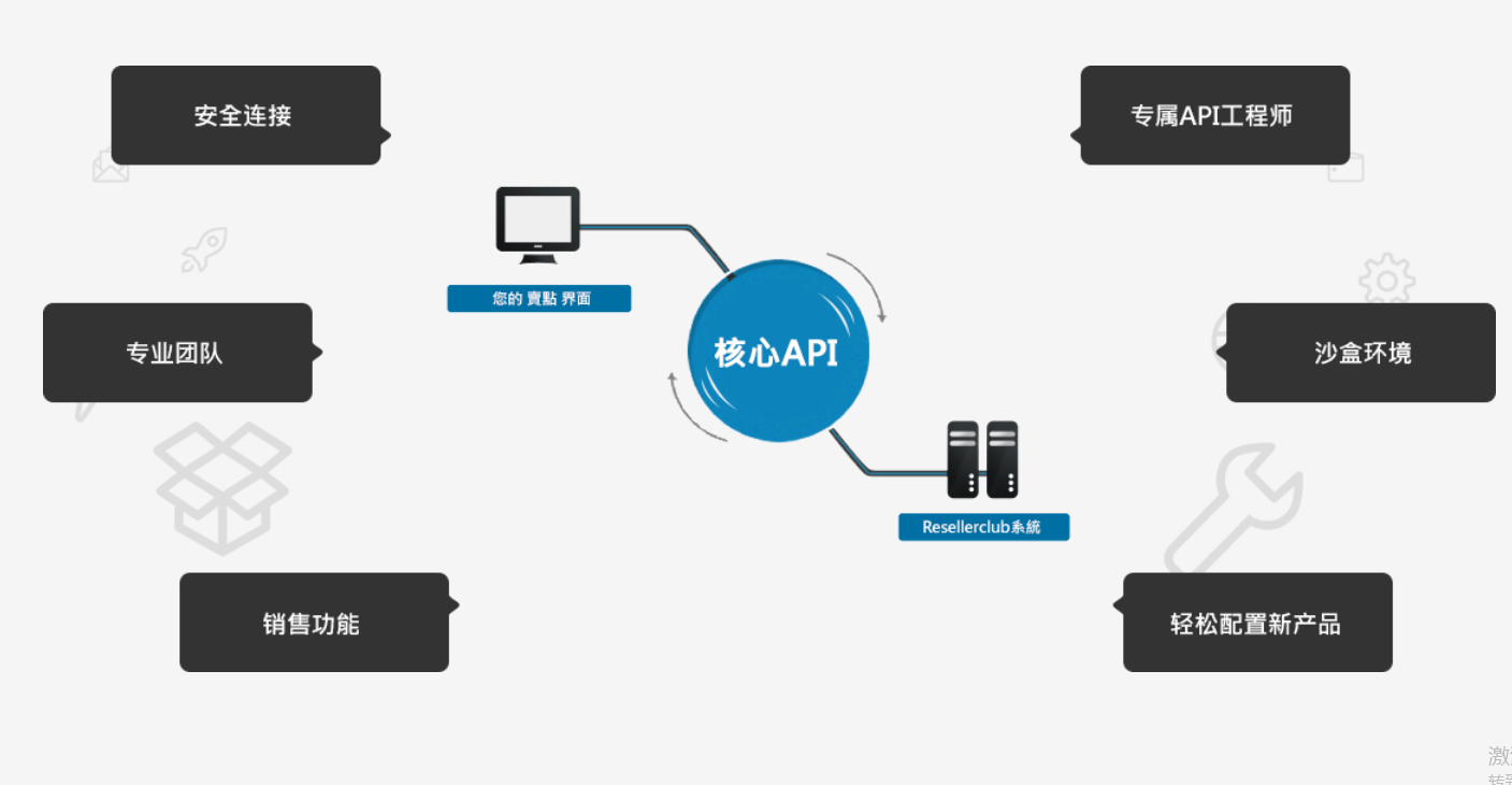 链接http API